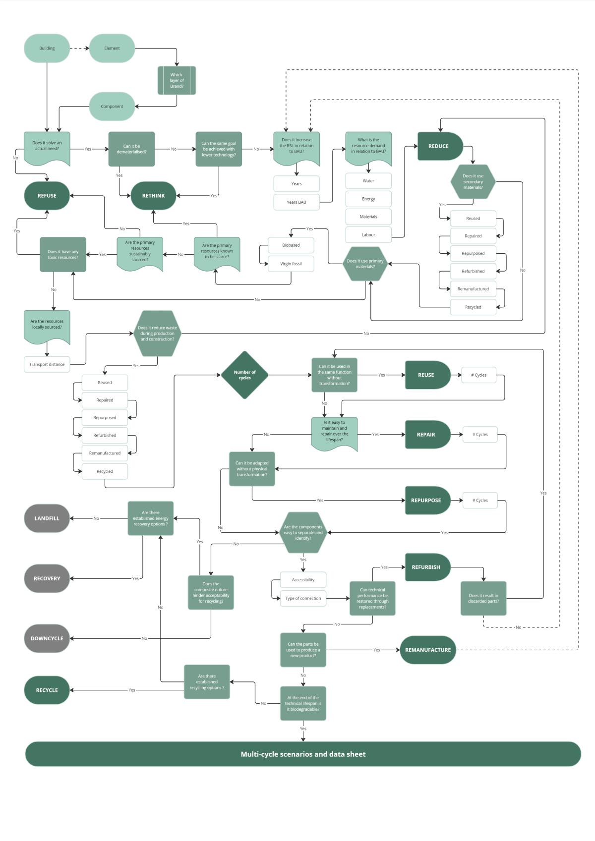 The Drastic Decision Tree as presented in the Design Guidance and Assessment Framework – showing the general overview of the interlinkages and hierarchy of sufficiency and circularity indicators at multiple scales. (A zoomable version of the decision tree is available on the following Miro board and open for commenting).