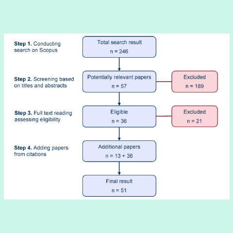 Literature search and screening methodology 